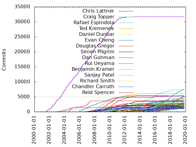 Commits per Author