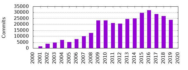 Commits by Year