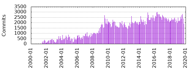 Commits by year/month