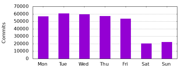 Day of Week