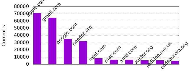 Commits by Domains