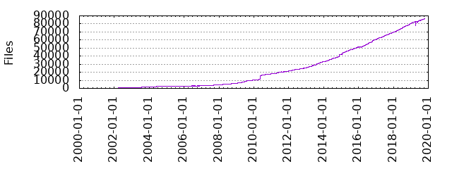 Files by Date