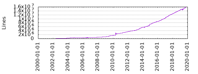 Lines of Code