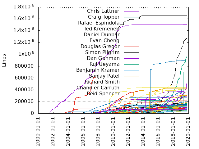 Lines of code per Author